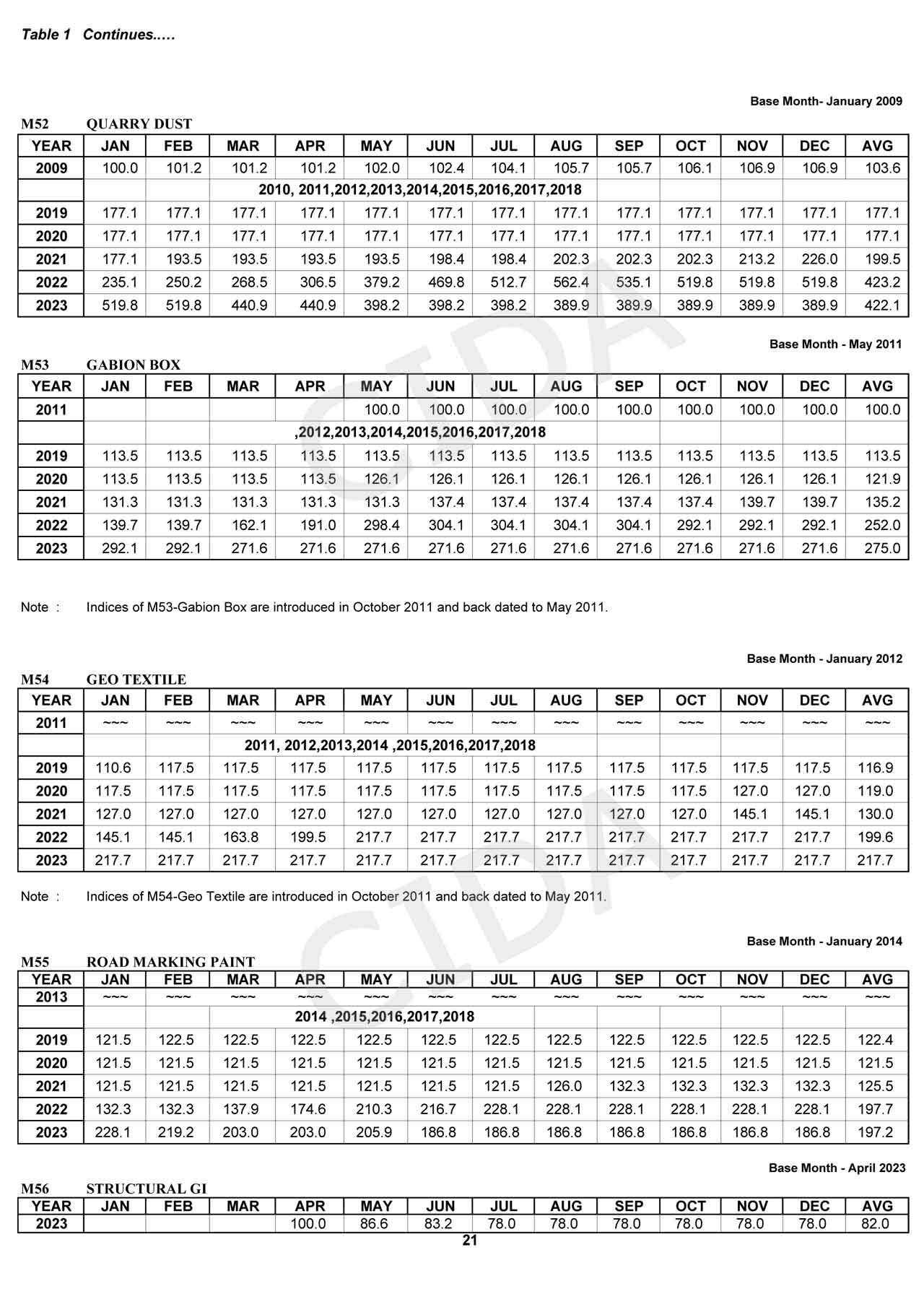 CONSTRUCTION STATISTICS MAY