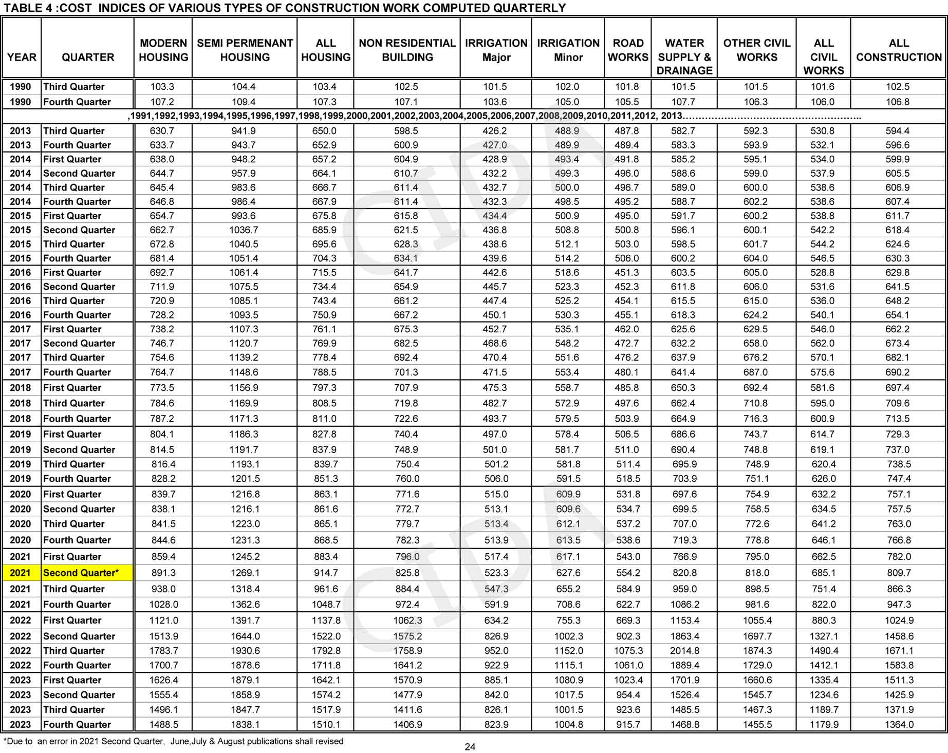 CONSTRUCTION STATISTICS MAY