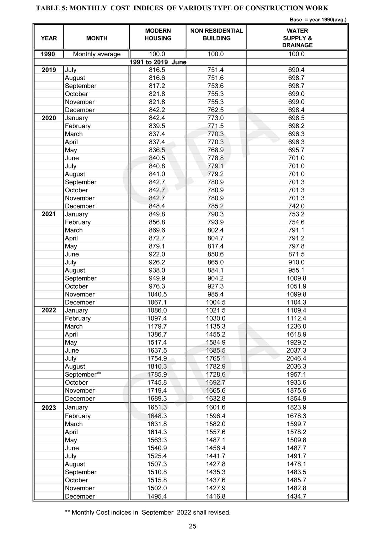 CONSTRUCTION STATISTICS MAY